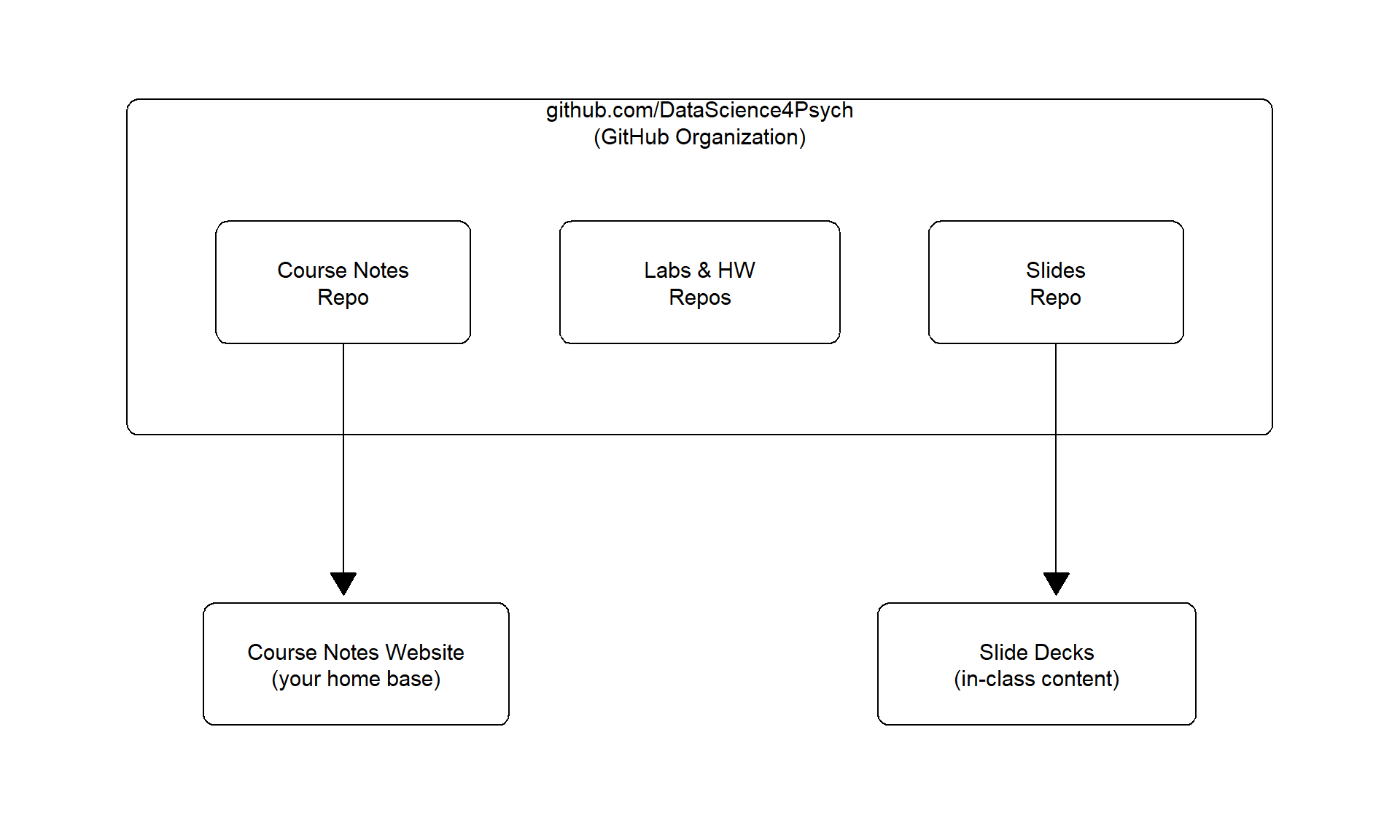 Diagram of the DataScience4Psych GitHub organization. Inside the organization are three repositories: Course Notes Repo, Labs and HW Repos, and Slides Repo. The Course Notes Repo points to the Course Notes Website, labeled your home base. The Slides Repo points to Slide Decks, labeled in-class content.