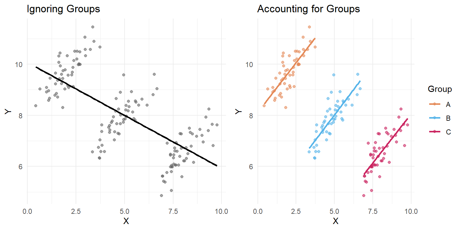 Simpson's Paradox with continuous data. The overall trend (left) is negative, but the within-group trends (right) are all positive.