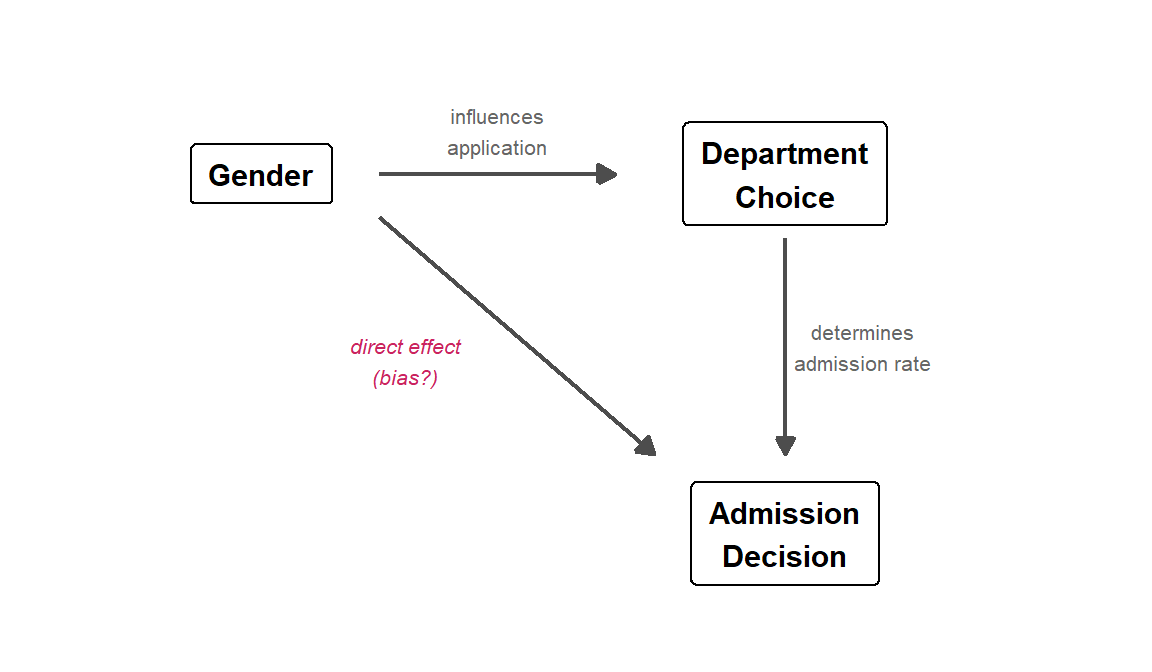 A directed acyclic graph (DAG) for the Berkeley admissions example. Department is a mediator on the path from Gender to Admission, and also a confounder of the marginal Gender–Admission association.