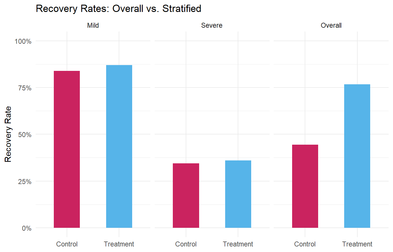 Recovery rates by treatment group, overall and stratified by severity. The trend reverses when the lurking variable is accounted for.