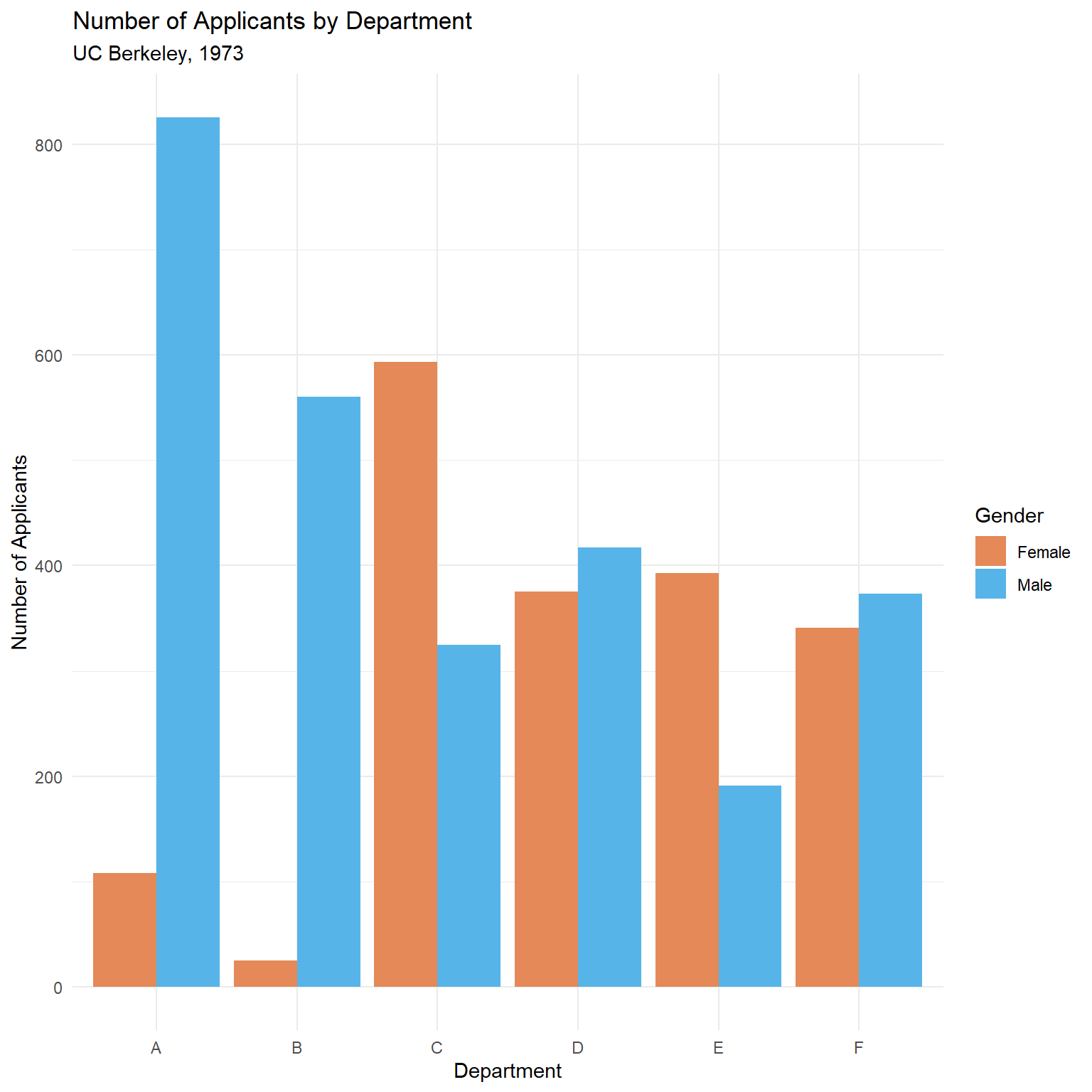 Number of applicants by department and gender. Women applied disproportionately to more competitive departments.