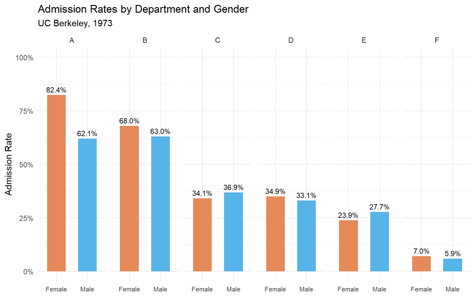 Admission rates by department and gender. In most departments, the gender gap disappears or reverses.