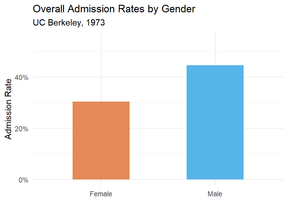 Overall admission rates by gender at UC Berkeley, 1973. Men appear to be admitted at a higher rate.