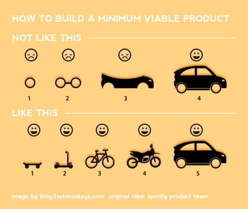 This image [widely attributed to the Spotify development team][min-viable-product] conveys an important point. From [Your ultimate guide to Minimum Viable Product (+great examples)](https://web.archive.org/web/20220318100638/https://blog.fastmonkeys.com/2014/06/18/minimum-viable-product-your-ultimate-guide-to-mvp-great-examples/)